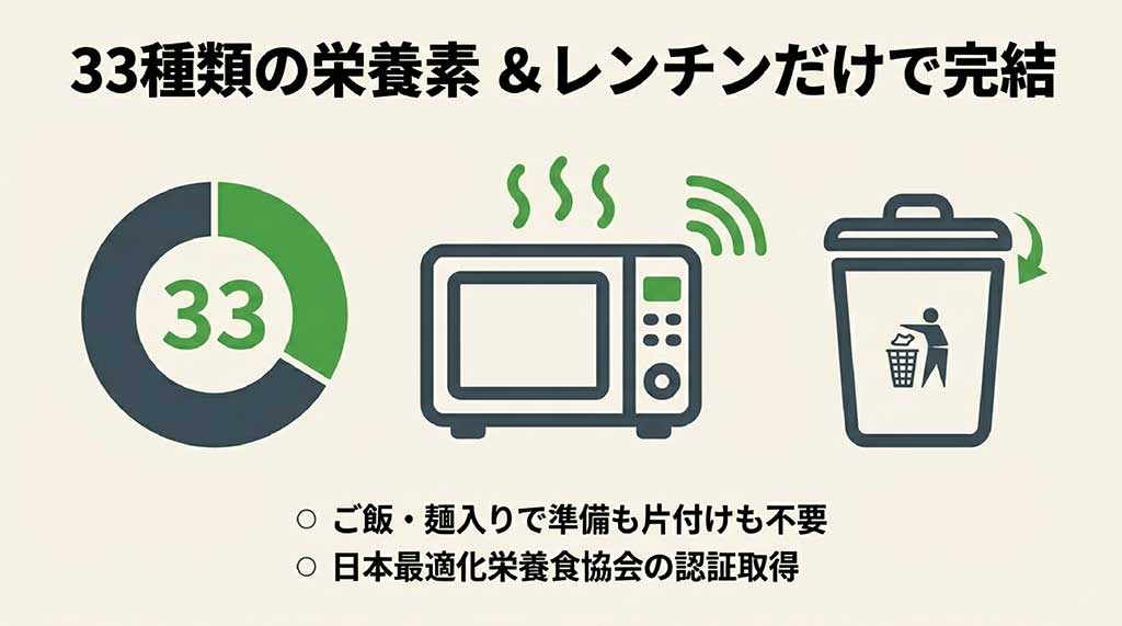 33種類の栄養素を配合し電子レンジだけで完結する日本最適化栄養食協会認証の仕組み