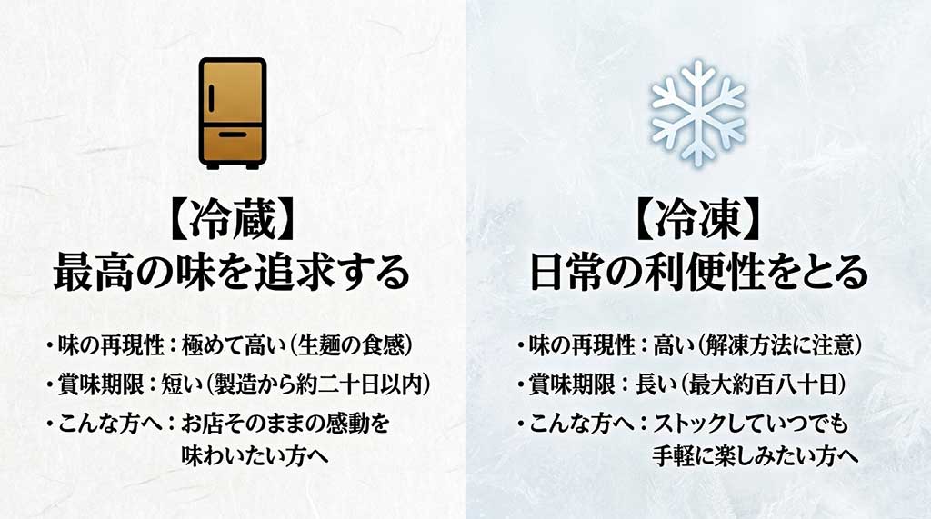 別府冷麺の冷蔵と冷凍における再現性と賞味期限の比較表