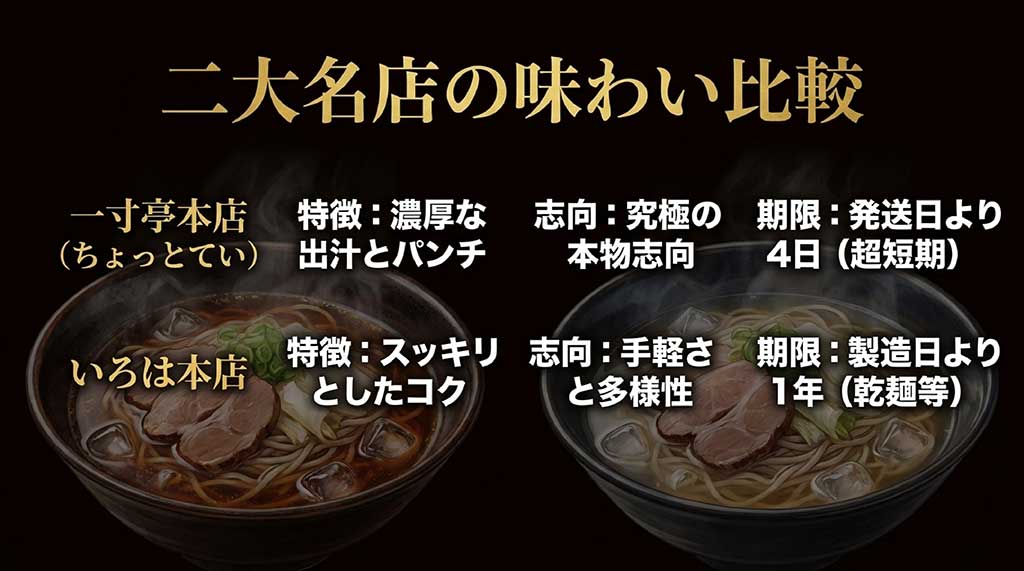 一寸亭本店といろは本店の味わいの特徴、志向、消費期限を比較したスライド