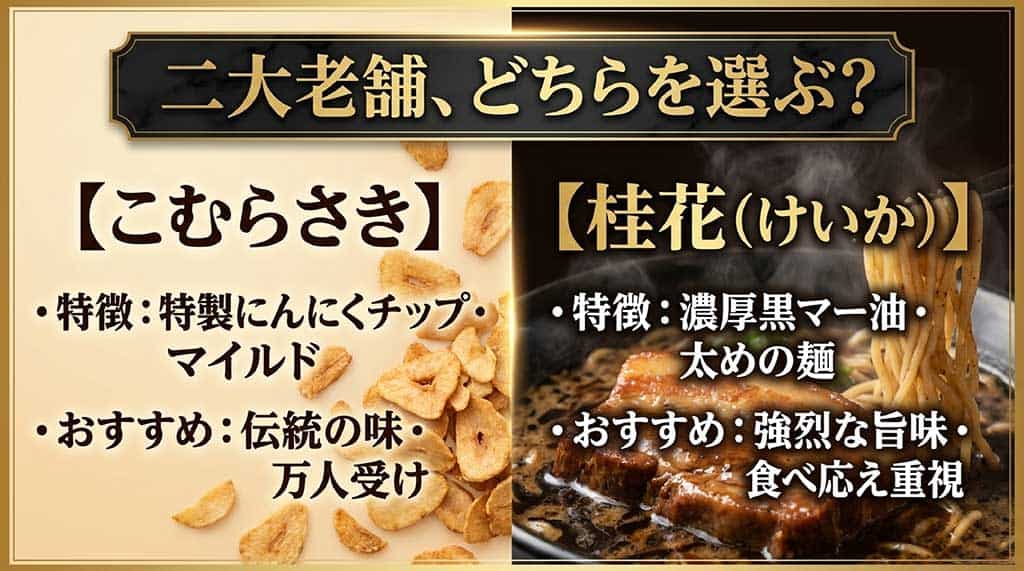 こむらさき（マイルド・チップ）と桂花（濃厚・マー油・太麺）の特徴を比較し、おすすめのタイプを提案するスライド