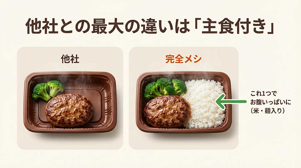 他社の惣菜セットと完全メシDELIの違い。ご飯や麺の主食付きで1食完結するメリット