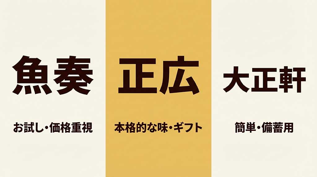 魚奏(価格重視)、正広(本格・ギフト)、大正軒(簡単・備蓄用)という3つのブランドの使い分けをまとめた画像