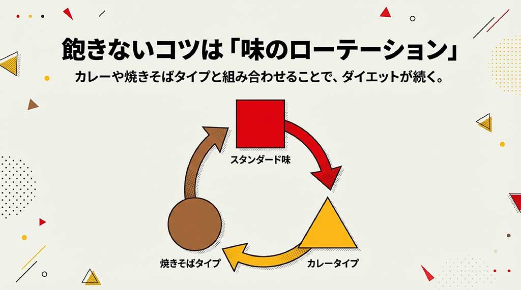スタンダード、焼きそばタイプ、カレータイプを組み合わせて飽きずにダイエットを続けるサイクル図