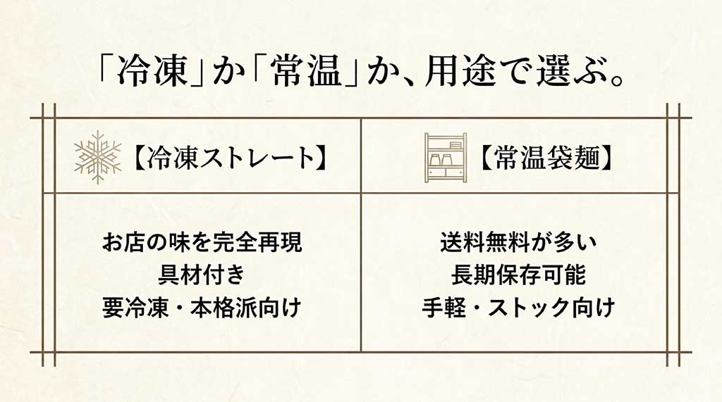 再現度の高い冷凍麺と、手軽で送料無料が多い常温麺の用途別選び方比較表