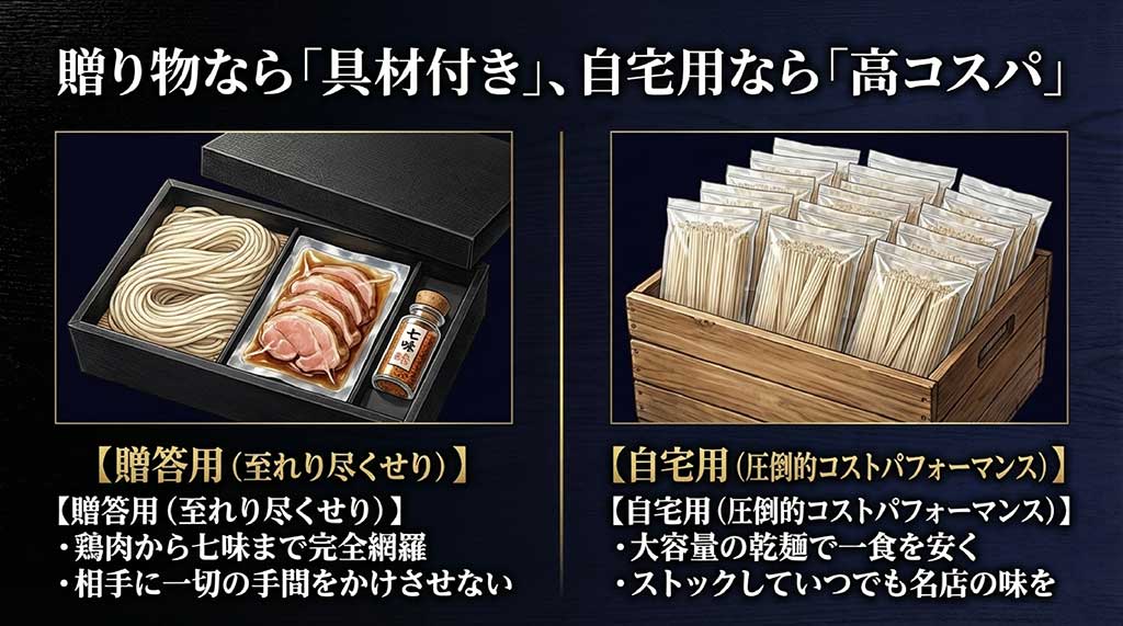 具材付きの贈答用セットと高コスパな自宅用乾麺セットの選び方を解説するスライド