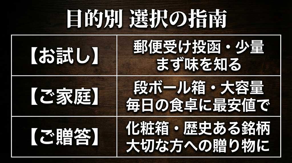 お試し、家庭用、ご贈答用の3つの目的に合わせた、最適なパッケージ形式（郵便受け、段ボール、化粧箱）をまとめた比較表スライド