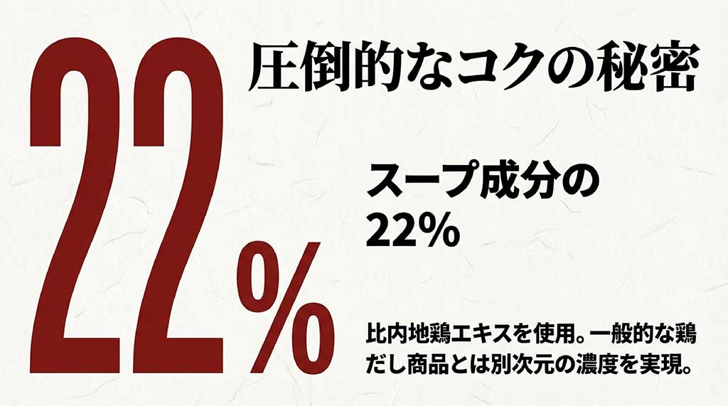 スープ成分の22%に比内地鶏エキスを使用していることを示す図解。一般的な商品とは別次元の濃度を解説