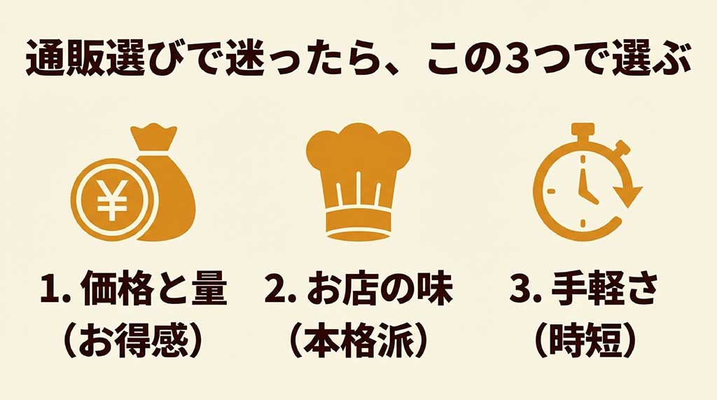 通販選びで迷った際の基準として、価格と量、お店の味、手軽さの3点を挙げた比較ポイントの解説画像