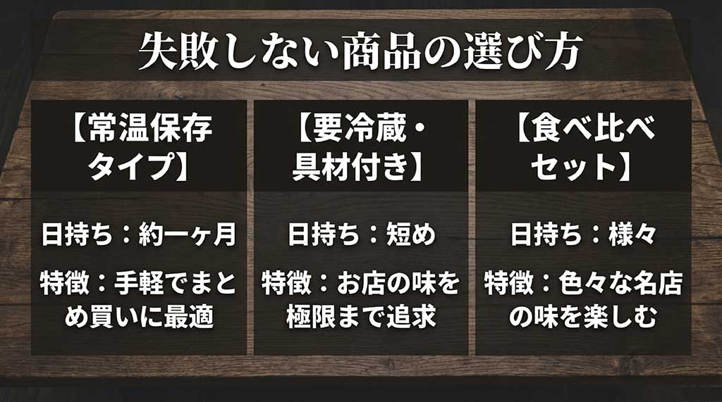 高山ラーメンの常温保存タイプ、要冷蔵・具材付きタイプ、食べ比べセットの特徴と日持ちを比較した一覧表