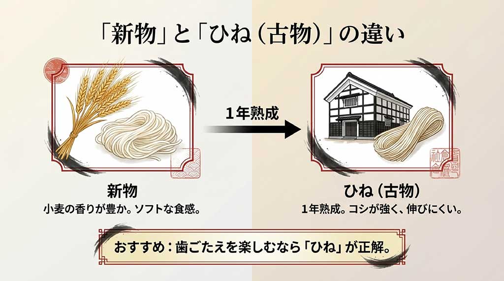 小麦の香りが豊かな「新物」と、1年熟成させて強いコシが生まれた「ひね（古物）」の食感の違いを解説するイラスト付きスライド
