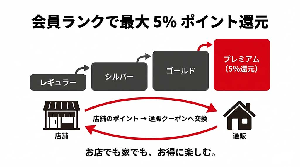 レギュラーからプレミアムまでの会員ランクと、最大5%のポイント還元、店舗ポイントの通販クーポン交換についての図解
