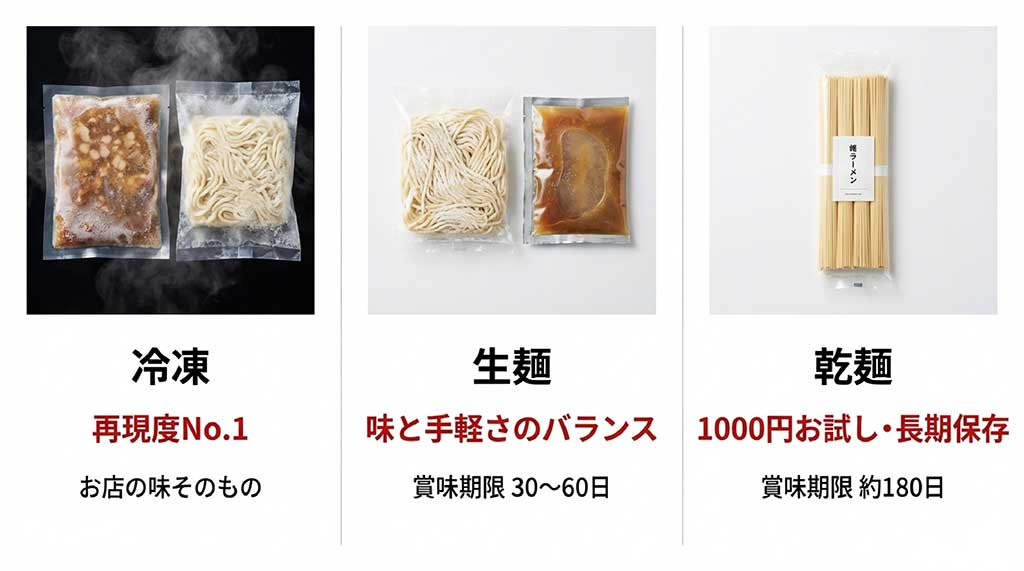 冷凍、生麺、乾麺のそれぞれの特徴と賞味期限、再現度の違いを比較した写真付きリスト