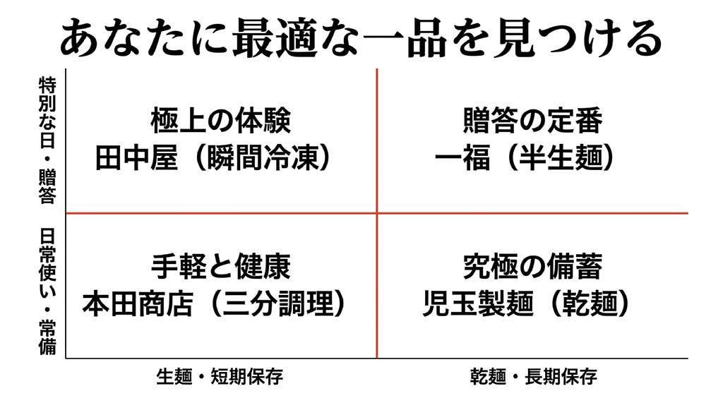 特別な体験や贈答には田中屋・一福、日常使いや備蓄には本田商店・児玉製麺など、用途に合わせた最適な出雲そば選びの分類表