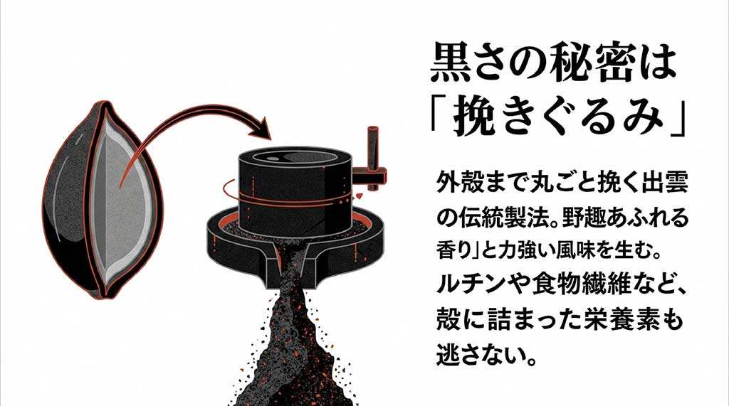 そばの実を殻ごと石臼で挽く「挽きぐるみ」製法のイラスト。野趣あふれる香りと力強い風味、ルチンや食物繊維などの栄養価を逃さない特徴を解説しています