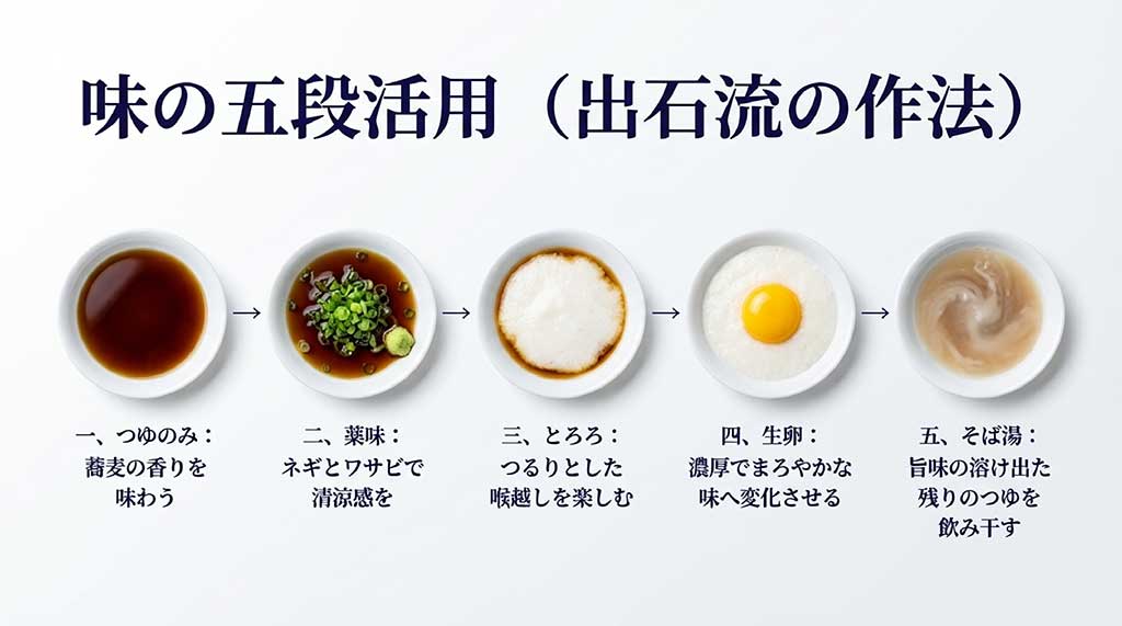 つゆ、薬味、とろろ、生卵、そば湯と順番に味を変えて楽しむ出石そば伝統の食べ方解説