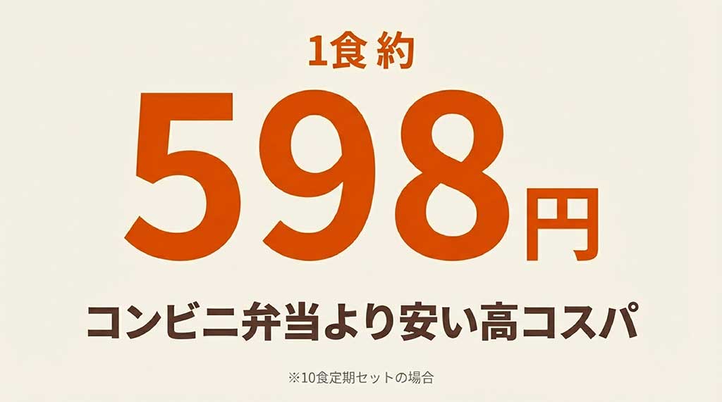 10食定期セット利用で1食あたり約598円。コンビニ弁当より安い高コスパの解説