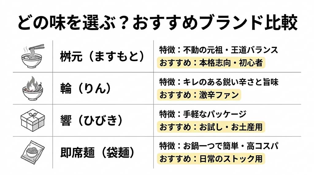桝元、輪、響、即席麺の4種類について、王道・激辛・お土産用・高コスパといった特徴をまとめた比較表