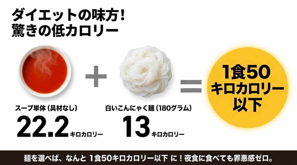 白いこんにゃく麺を使用すると1食50キロカロリー以下に抑えられることを示す、スープと麺のカロリー内訳表