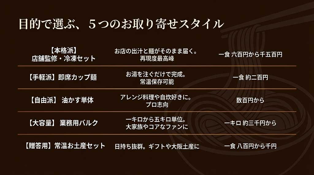 本格派冷凍セットからカップ麺、油かす単体まで、目的別の5つのお取り寄せスタイル比較表