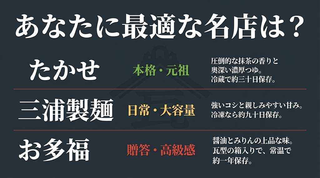 元祖瓦そばたかせ、三浦製麺、お多福の3つのブランドについて、特徴や賞味期限を比較した一覧表のスライド
