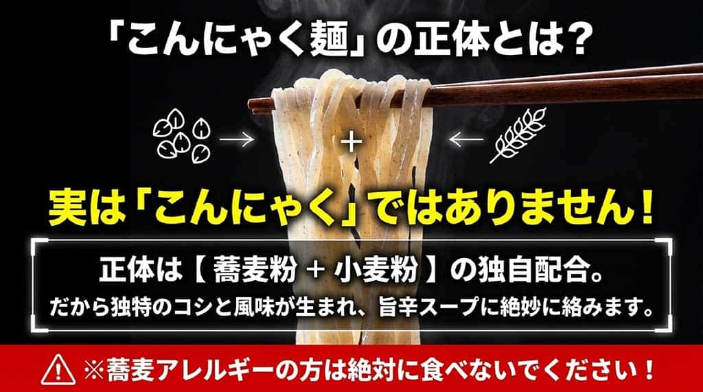 こんにゃく麺の主原料が蕎麦粉と小麦粉の独自配合であることを説明し、蕎麦アレルギーへの注意を促す図解