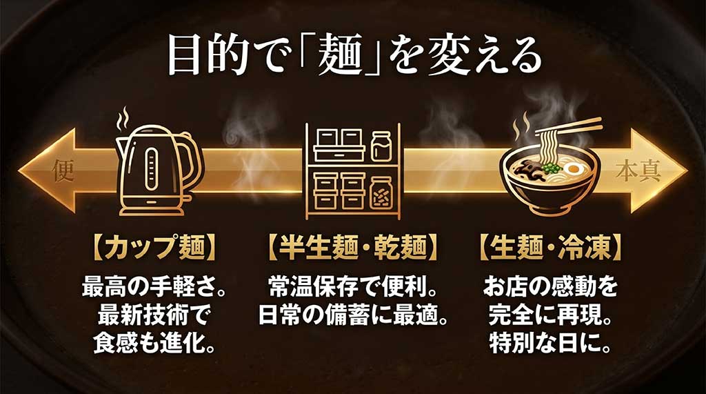 カップ麺、半生麺・乾麺、生麺・冷凍麺それぞれの特徴と、備蓄や再現度といった用途別の使い分けを解説するスライド