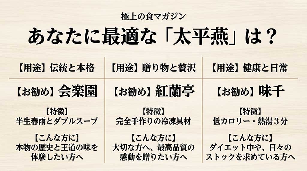 会楽園、紅蘭亭、味千の3社を「用途」「特徴」「おすすめの対象」で比較したまとめ表