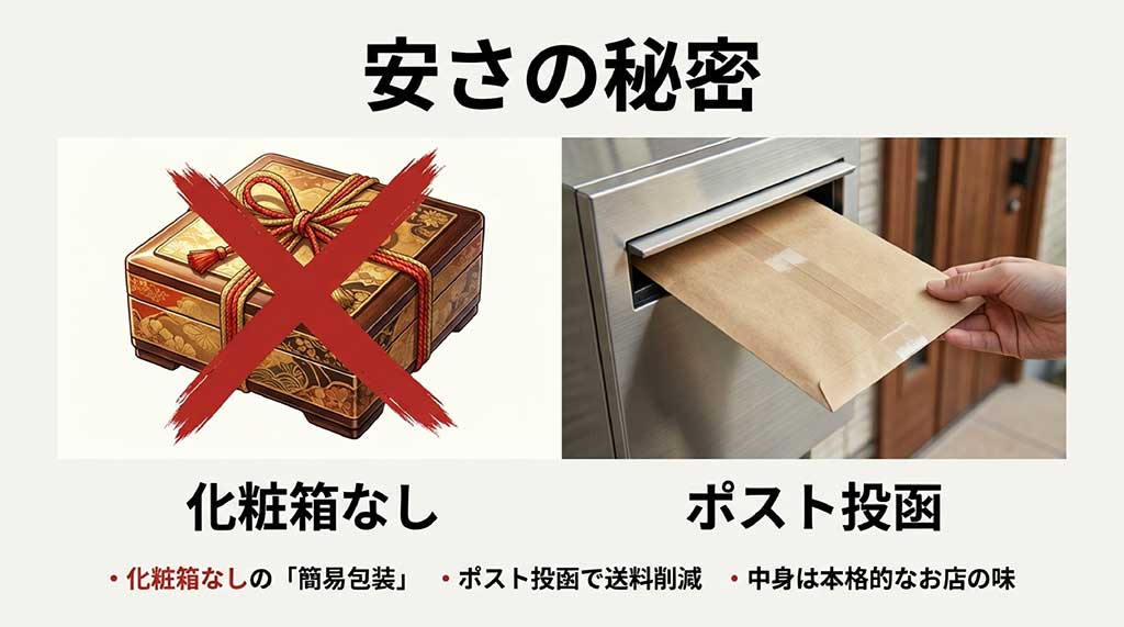 化粧箱を廃止した簡易包装とポスト投函で送料を削減し安さを実現している仕組みの解説図