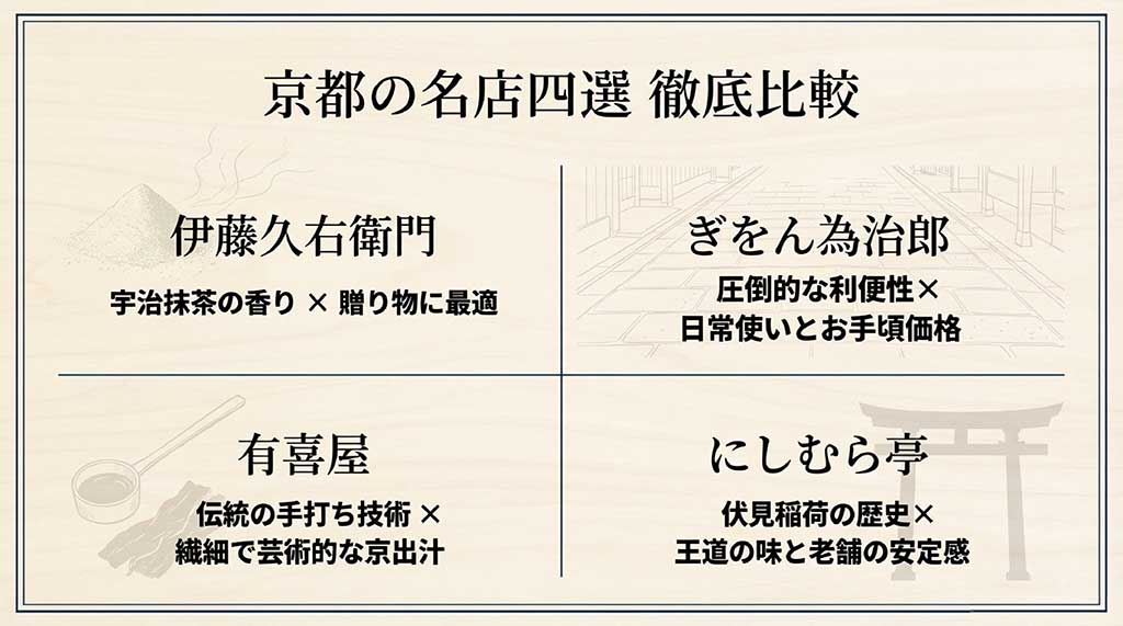 伊藤久右衛門、ぎをん為治郎、有喜屋、にしむら亭の4つの名店を比較した図解スライド