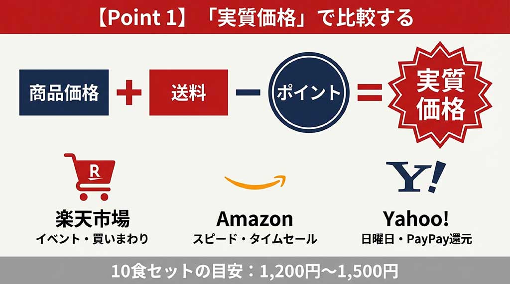 商品価格・送料・ポイント還元を考慮したマルタイ棒ラーメンの実質価格比較の考え方