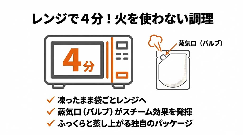 電子レンジ調理の解説。蒸気口(バルブ)が付いた独自のパッケージにより、4分でふっくらと蒸し上がる仕組みを説明