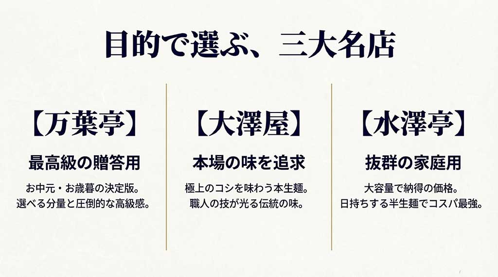 贈答用の万葉亭、本場の味を追求する大澤屋、家庭用コスパ重視の水澤亭の3店比較スライド