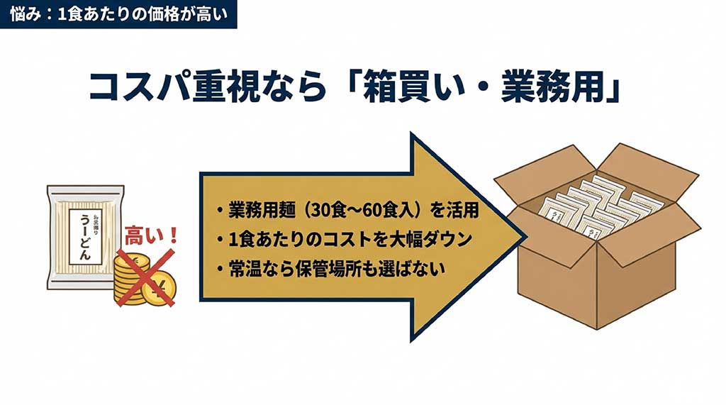 1食あたりの単価が高い悩みを解決するため、30〜60食入りの業務用麺を活用してコストを大幅にダウンさせる方法を解説したイラストスライド