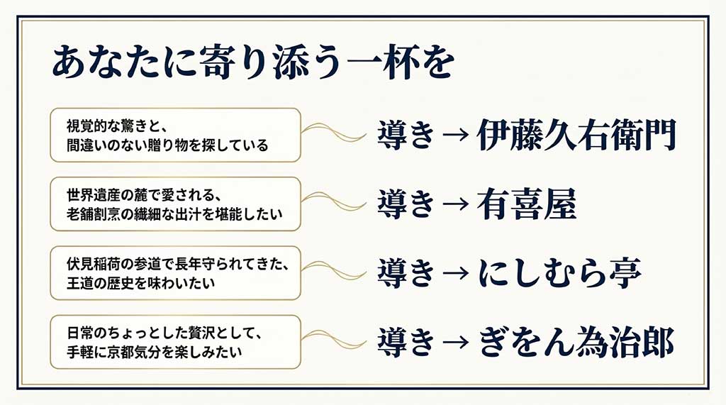 贈り物、出汁の堪能、歴史の味わい、日常の贅沢など、ニーズ別のおすすめ店を紹介するスライド