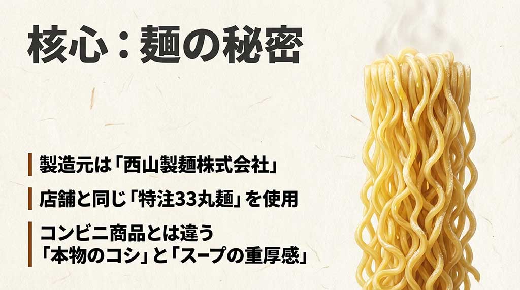 西山製麺が製造する特注33丸麺の解説。店舗と同じ麺を使用し、本物のコシと重厚感を再現している