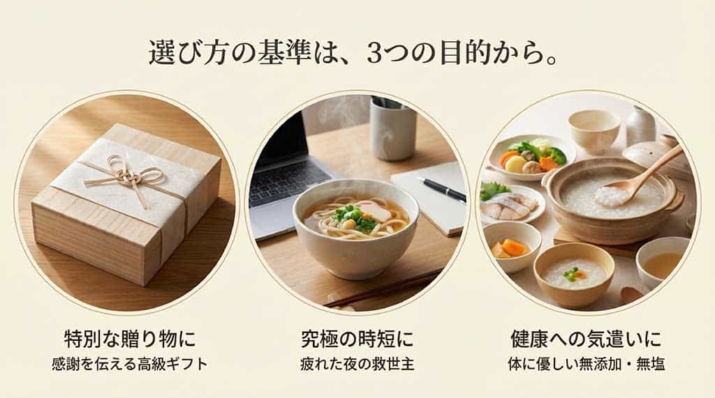 特別な贈り物（ギフト）、究極の時短（自分用）、健康への気遣い（無添加・無塩）という3つの目的別選び方の基準