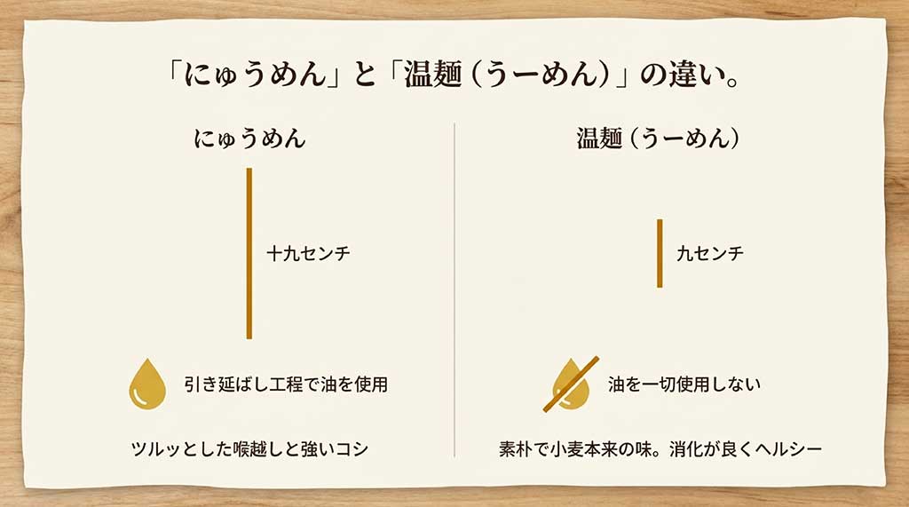 麺の長さ（19cm対9cm）、油の使用有無、喉越しや消化の良さなど、にゅうめんとうーめんの違いをまとめた表