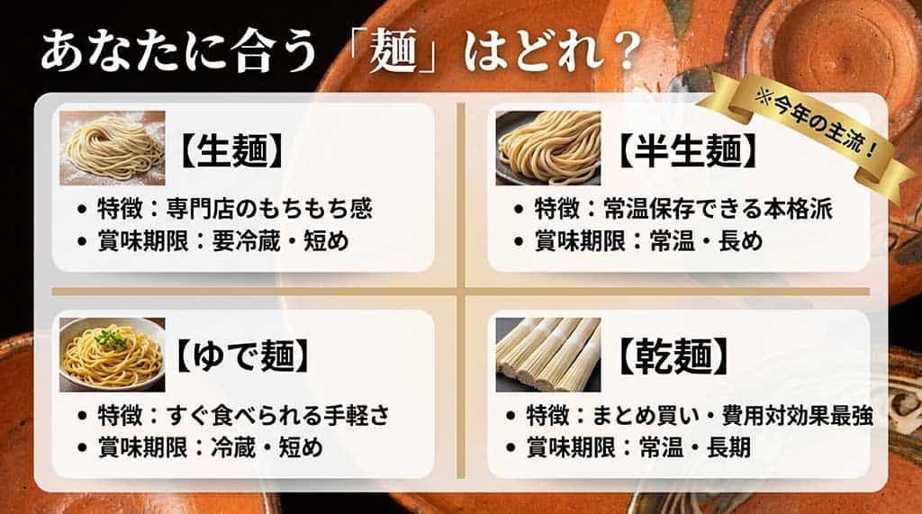 生麺、半生麺、ゆで麺、乾麺の特徴と賞味期限の比較図解