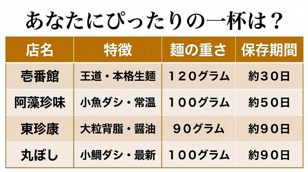 壱番館、阿藻珍味、東珍康、丸ぼしの4店舗の麺の重さと保存期間をまとめた比較表