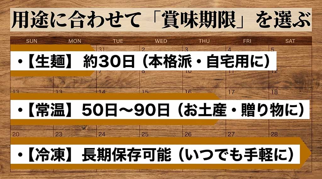 尾道ラーメンの保存期間比較。生麺は約30日、常温は50〜90日、冷凍は長期保存可能という解説