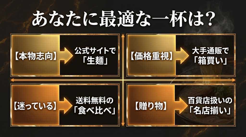 本物志向、価格重視、贈り物など、ニーズに合わせてどの購入方法を選べばよいかをまとめた診断スライド