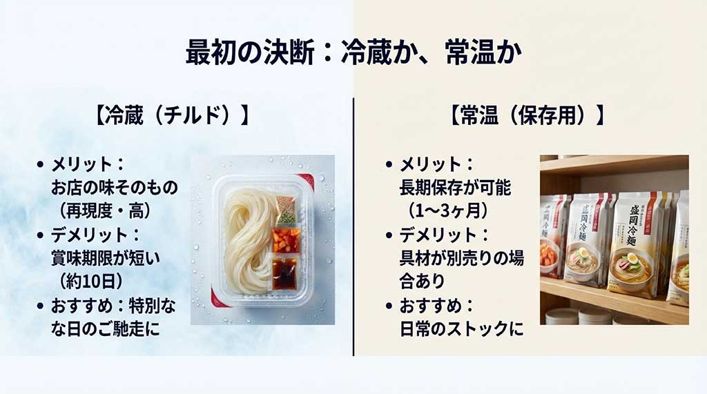 再現度が高い「冷蔵」と、長期保存が可能な「常温」の盛岡冷麺について、それぞれのメリット、デメリット、おすすめの利用シーンを比較した表