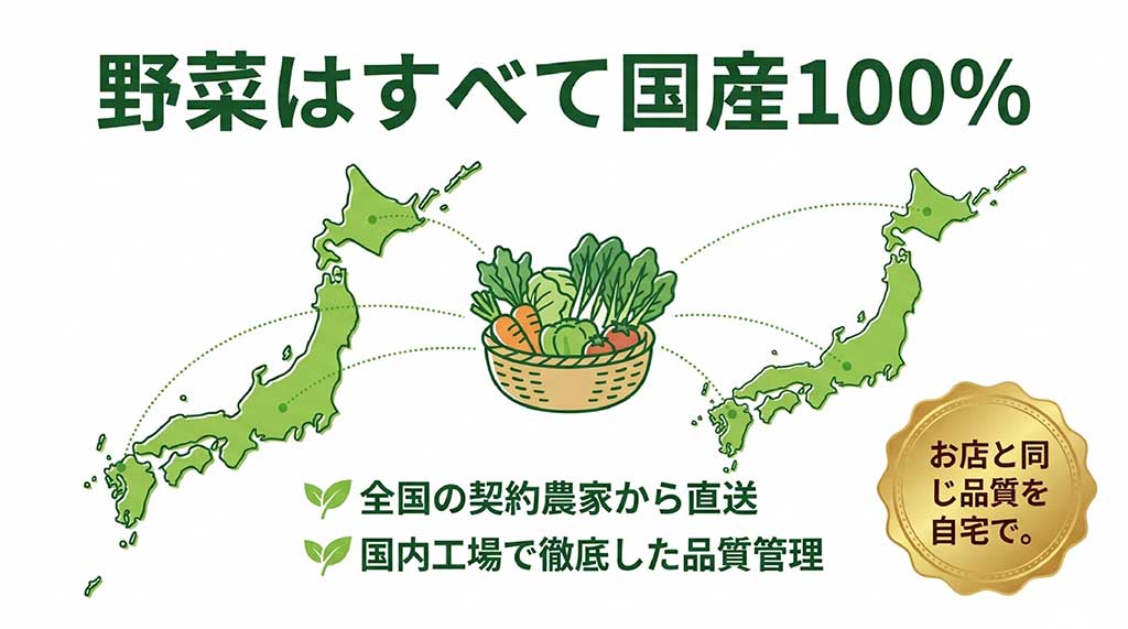 「野菜はすべて国産100%」の文字と、全国の契約農家から直送される品質管理についての説明スライド