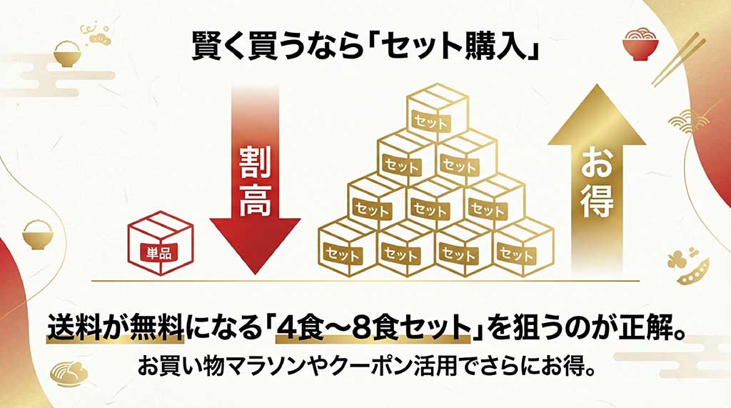 単品購入よりセット購入が送料込みでお得であることを示す、段ボール箱のイラスト入り比較スライド