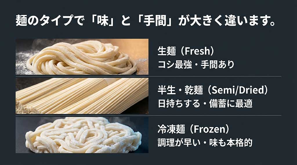 生麺、半生・乾麺、冷凍麺それぞれのコシの強さ、保存性、調理時間の比較