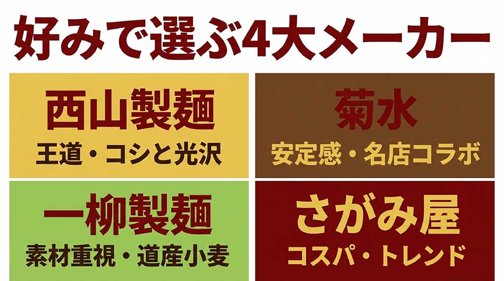 西山製麺、一柳製麺、菊水、さがみ屋の4大メーカーそれぞれのこだわりや味の個性をまとめた比較図。