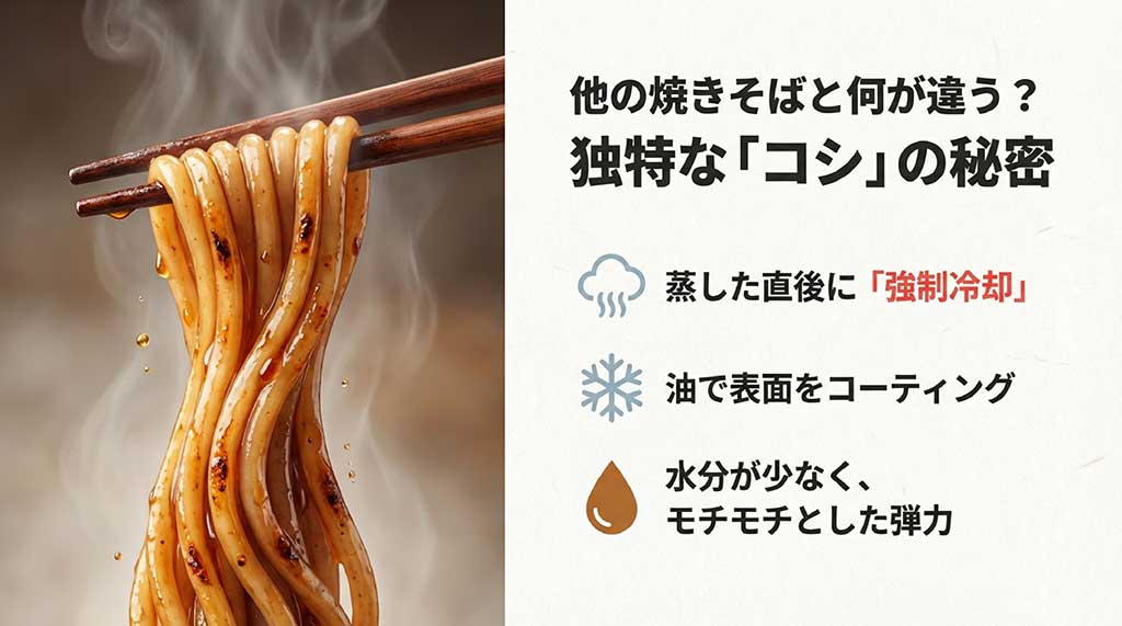 蒸した直後の強制冷却と油でのコーティングにより、水分が少なくモチモチした弾力が生まれる仕組みの解説。