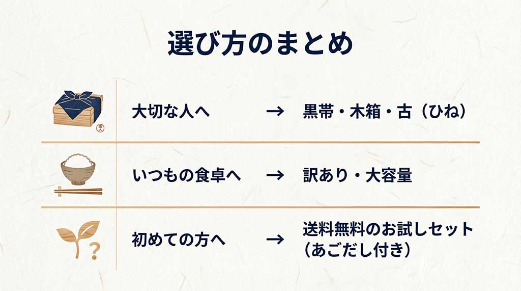 大切な人へ、いつもの食卓へなど、シーン別の最適な選び方をまとめたマトリックス表のスライド
