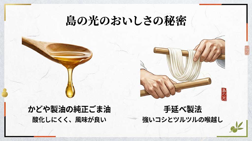 島の光のコシと喉越しの秘密である、かどや製油のごま油使用と伝統の手延べ製法の解説図
