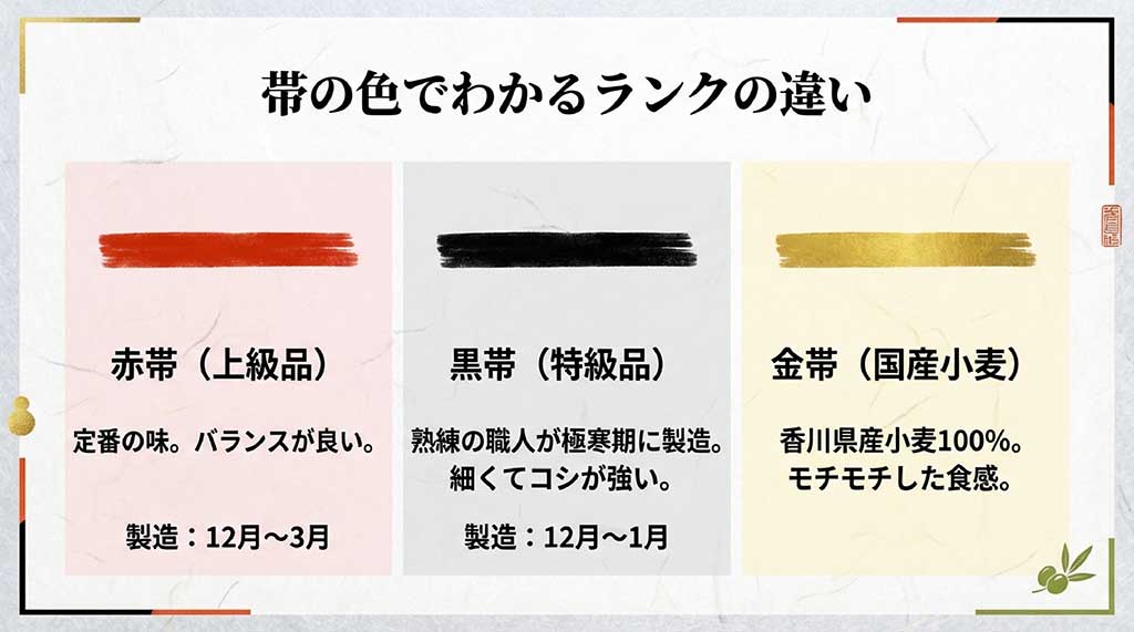 島の光の赤帯（上級品）、黒帯（特級品）、金帯（国産小麦）の製造時期と特徴の比較表